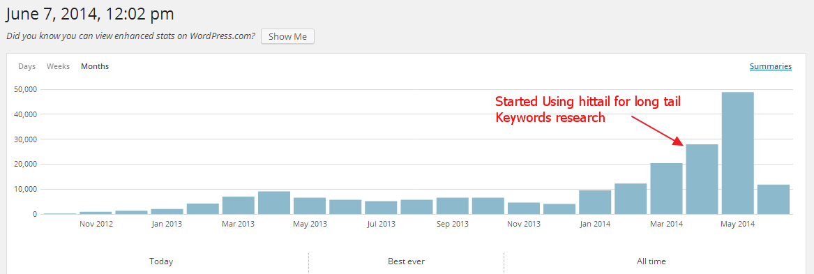 Traffic Status of My Blog while using Long Tail keyword Tool