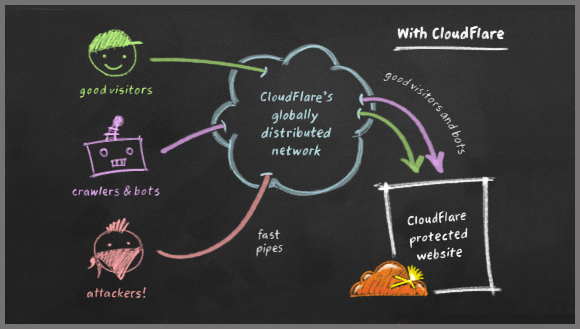 What CloudFlare Does