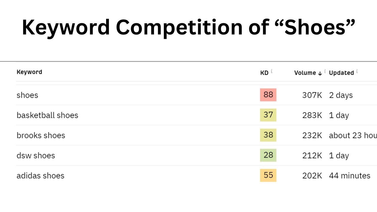 Keyword Competition of “Shoes”